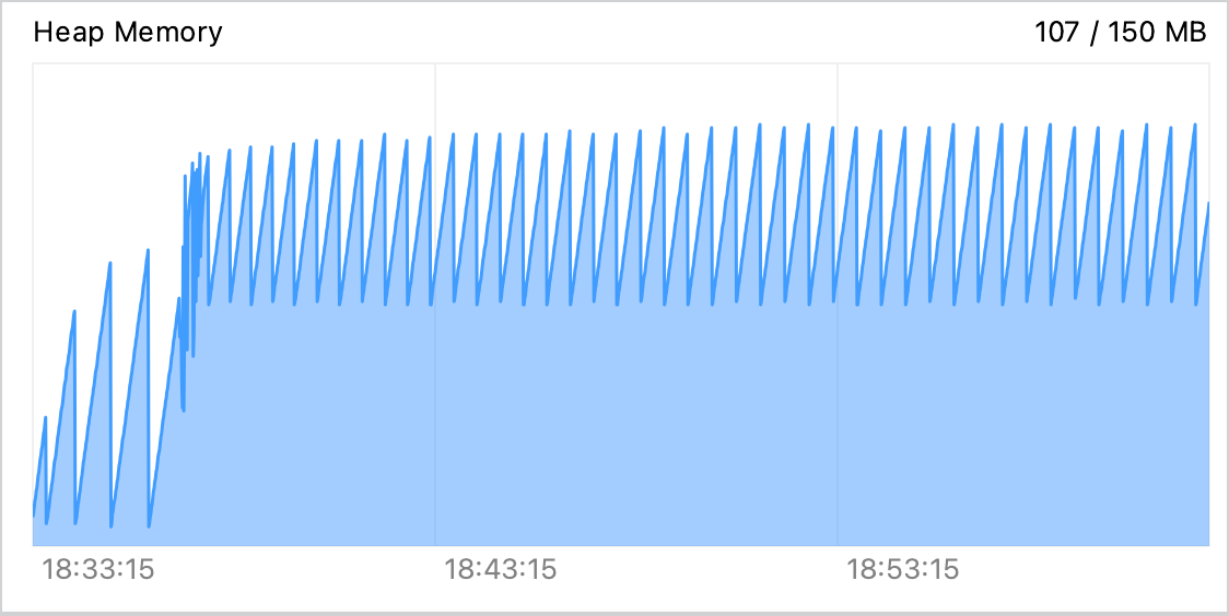 CPU and Memory Live Charts show that the memory leak has gone