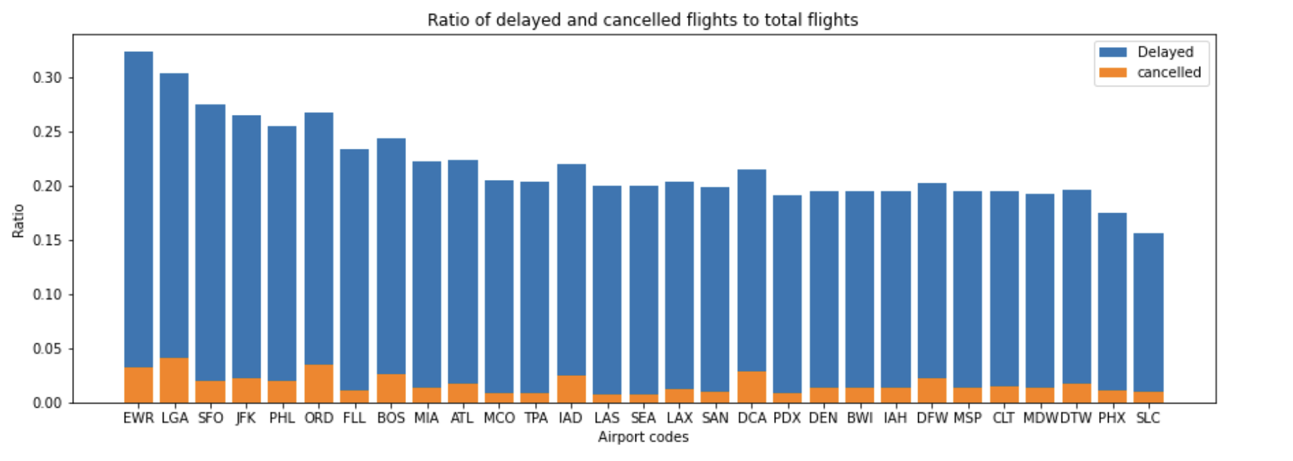 Bar chart with delays and cancellations ratios
