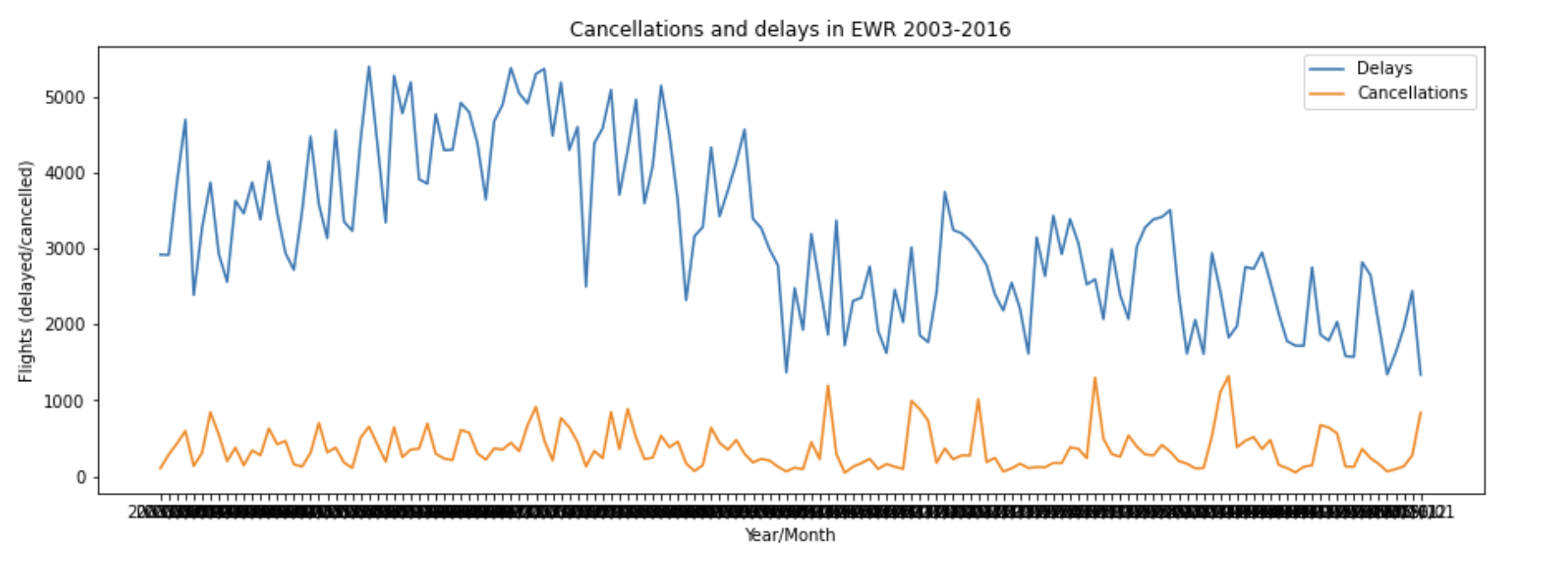 The line chart of delays and cancellations in EWR