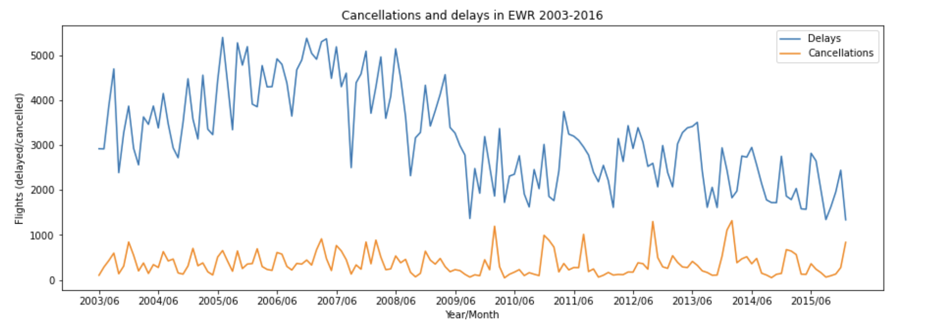 The line chart of delays and cancellations in EWR