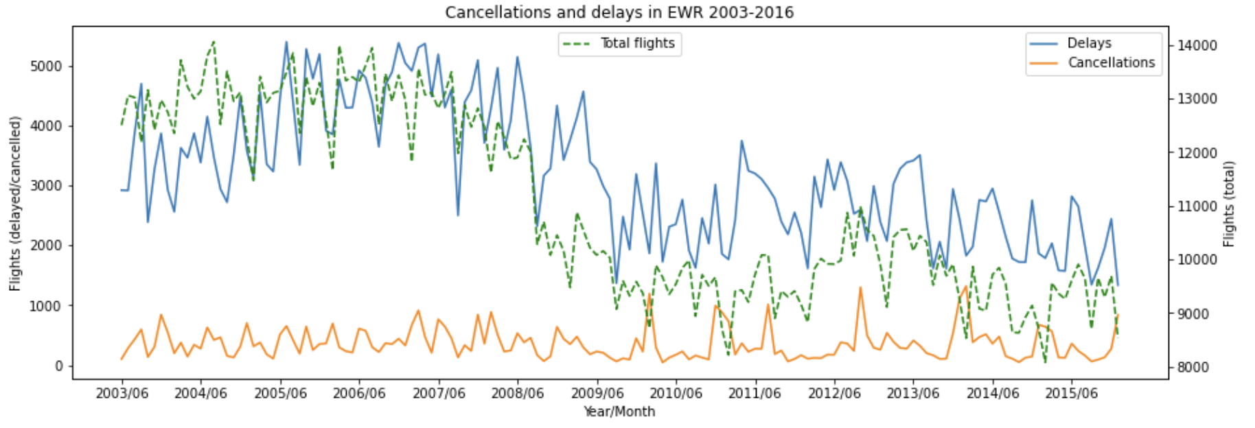 The line chart of delays, cancellation, and total number of flights