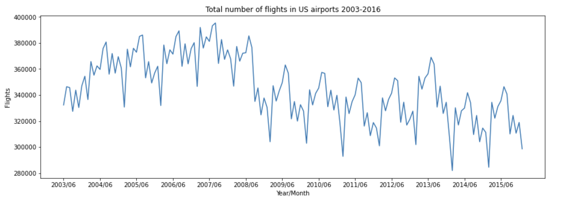 Total number of flights in US airports 2003-2016