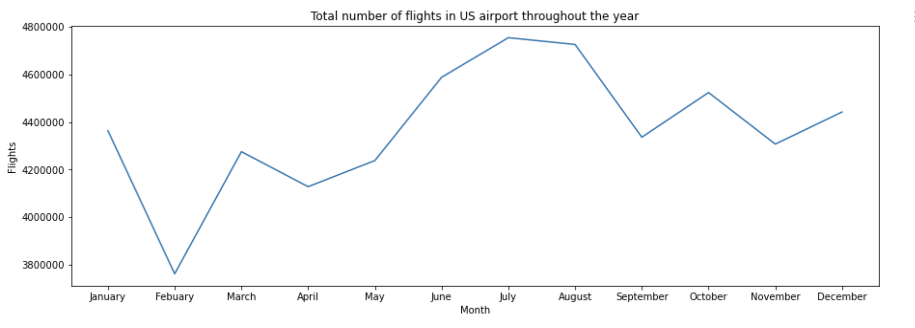 Total number of flights in US airports throughout the year