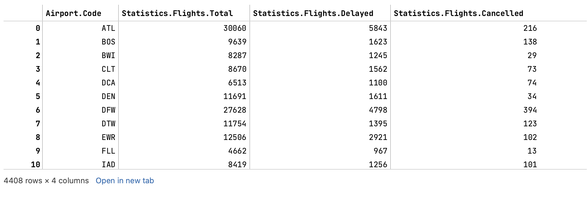 The output of the newly created DataFrame