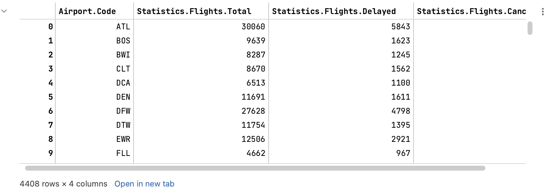 The output of grouped and summarized DataFrame