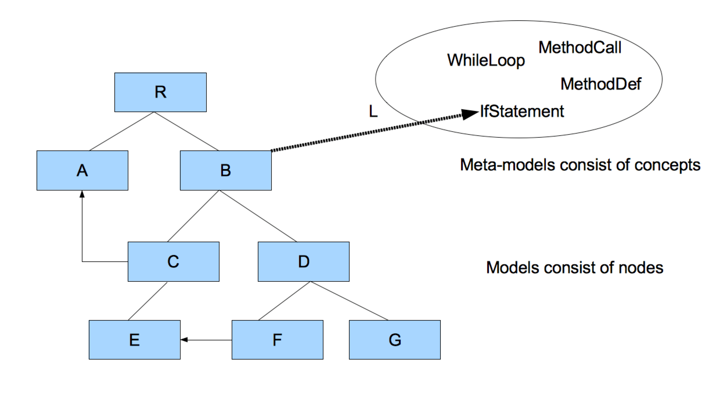Types of code clones. Types I, II and III are syntactic while type
