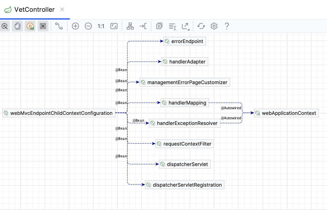 The Spring Beans Dependencies diagram