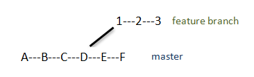 feature branch diverged from master