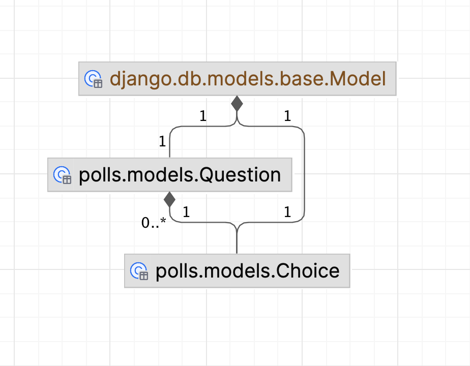 Django Model Dependencies diagram