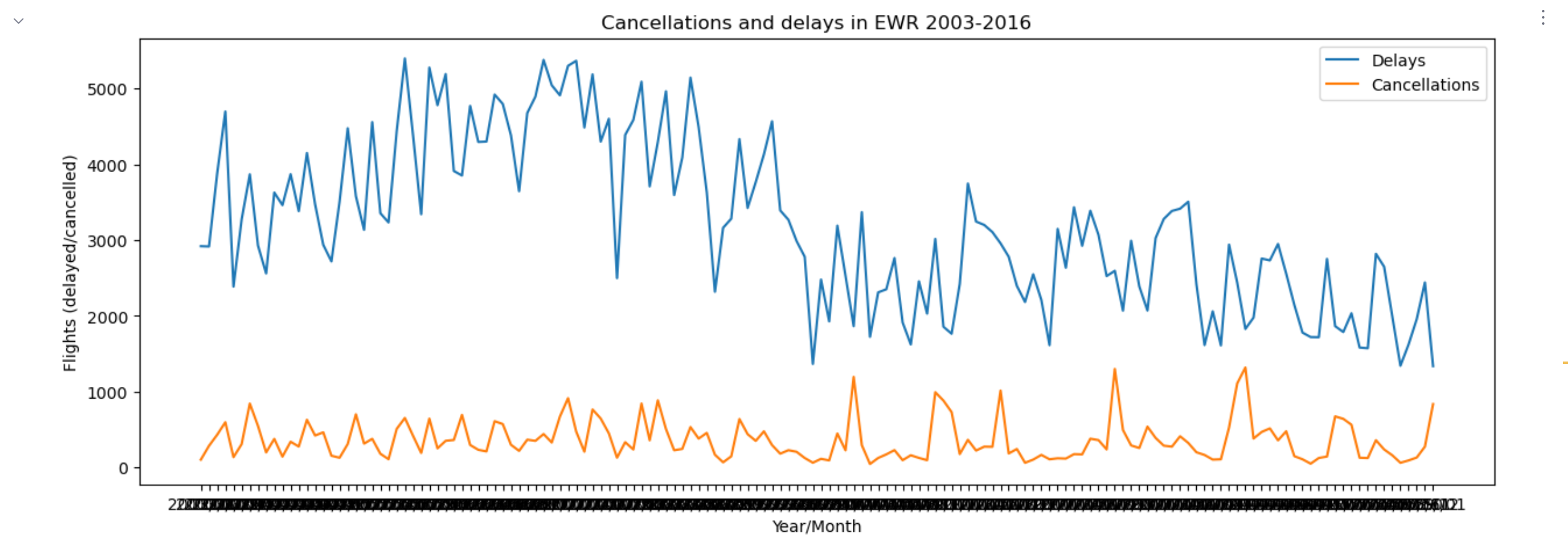 The line chart of delays and cancellations in EWR