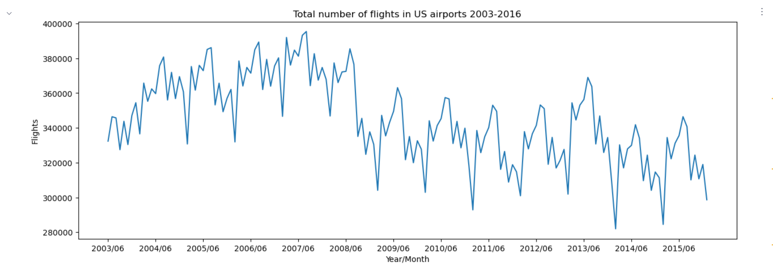 Total number of flights in US airports 2003-2016