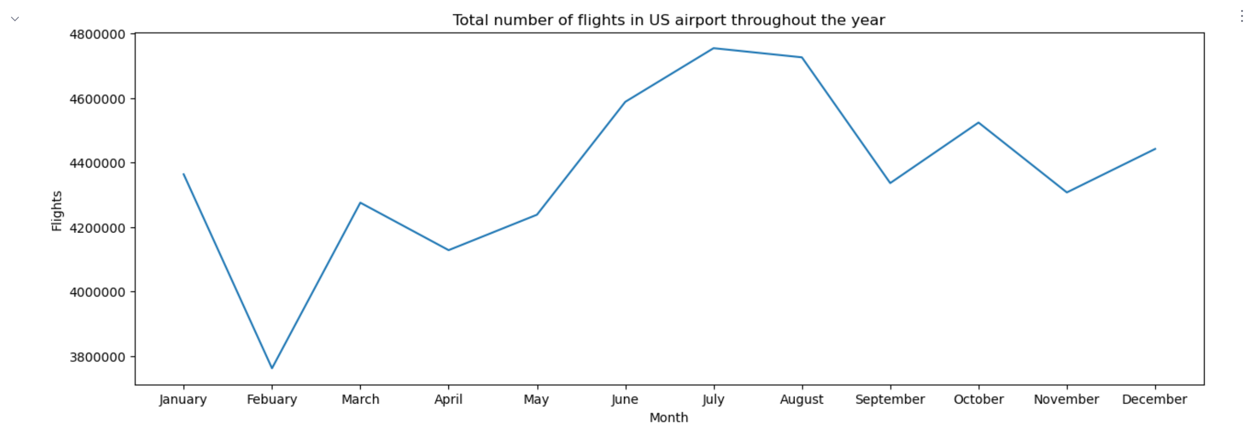 Total number of flights in US airports throughout the year