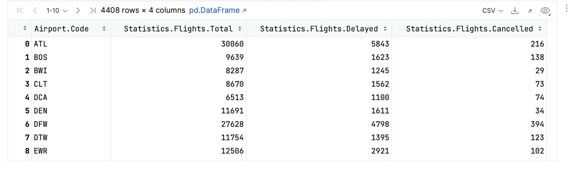 The output of the newly created DataFrame