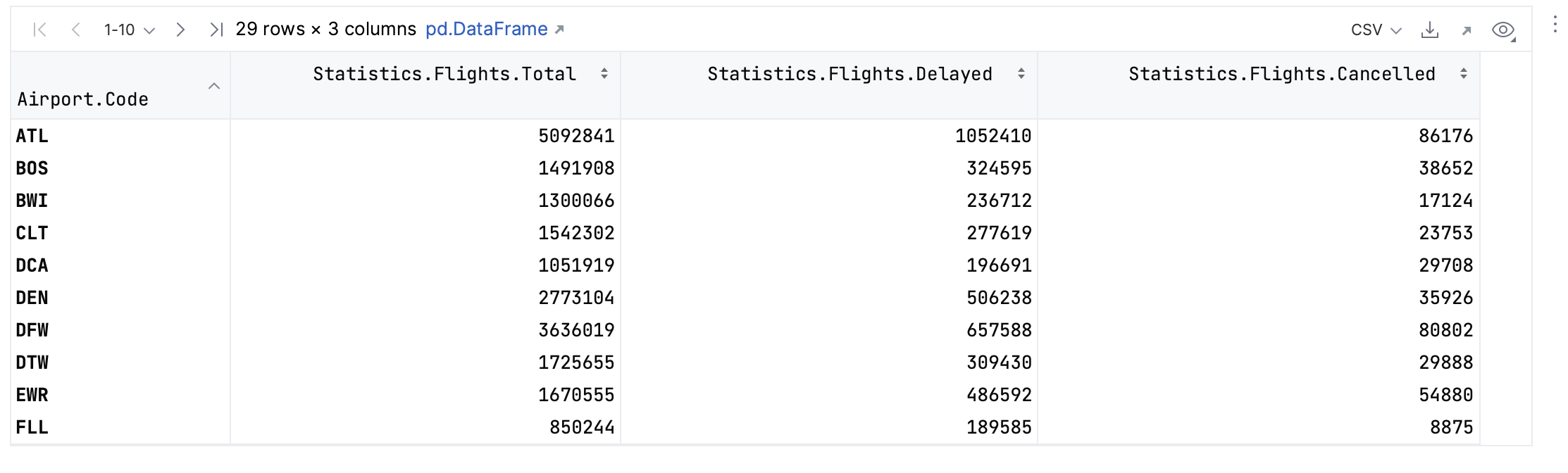 The output of grouped and summarized DataFrame