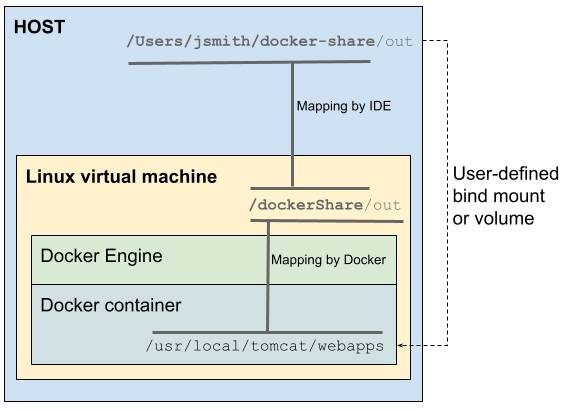 Path mapping for virtual machine running Docker Engine
