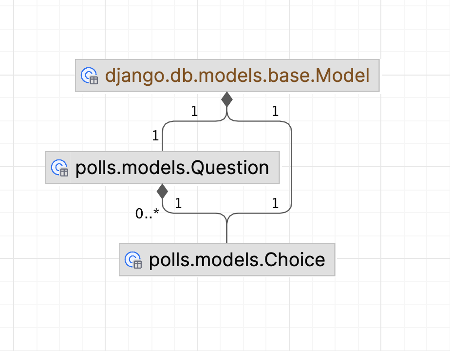 Django 模型依赖关系图