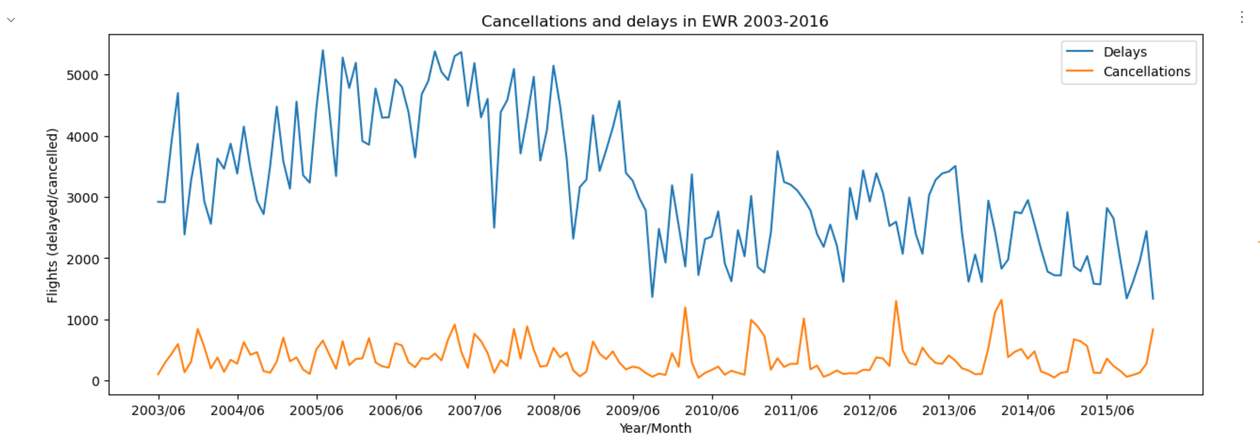 The line chart of delays and cancellations in EWR