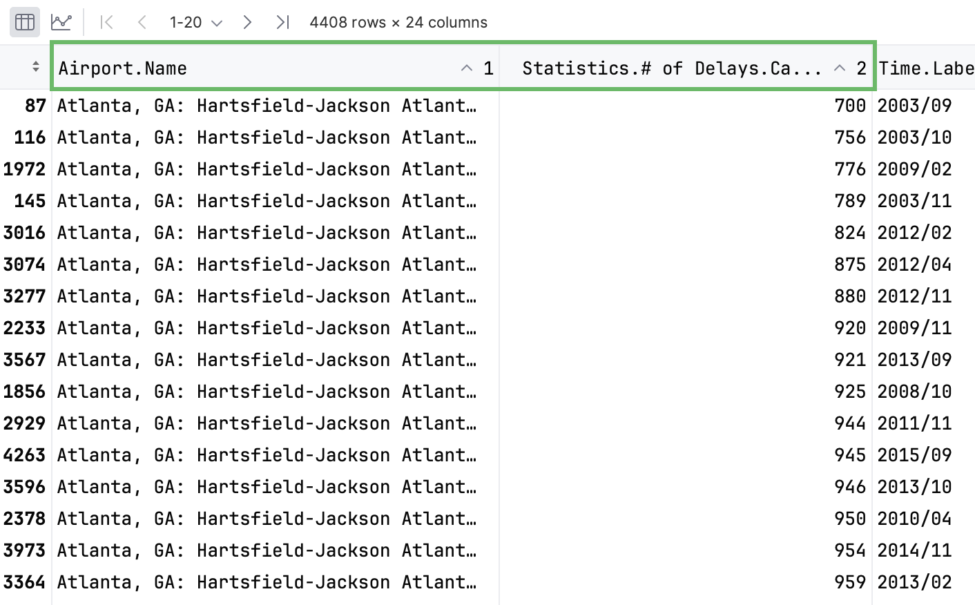 Data sorted by selected columns