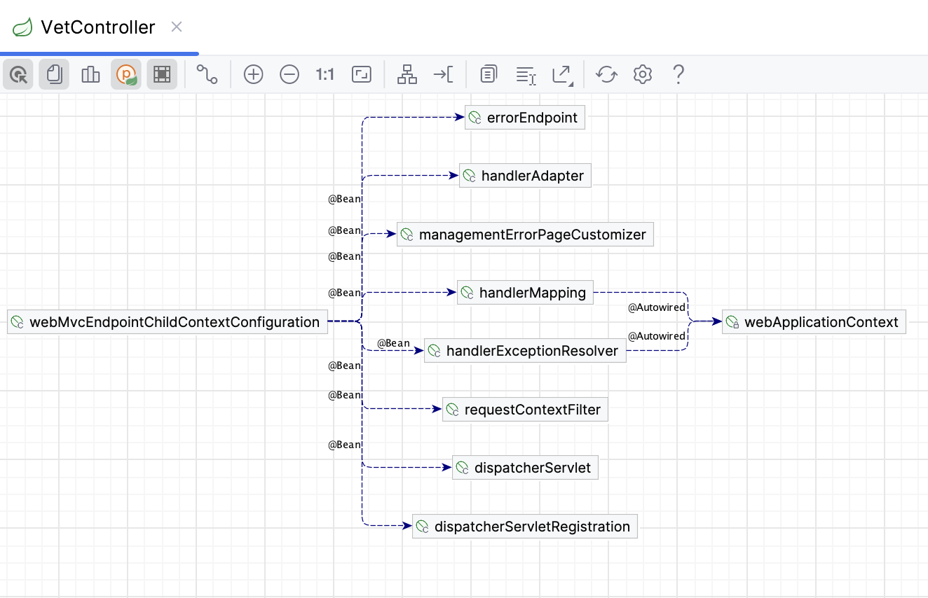 The Spring Beans Dependencies diagram