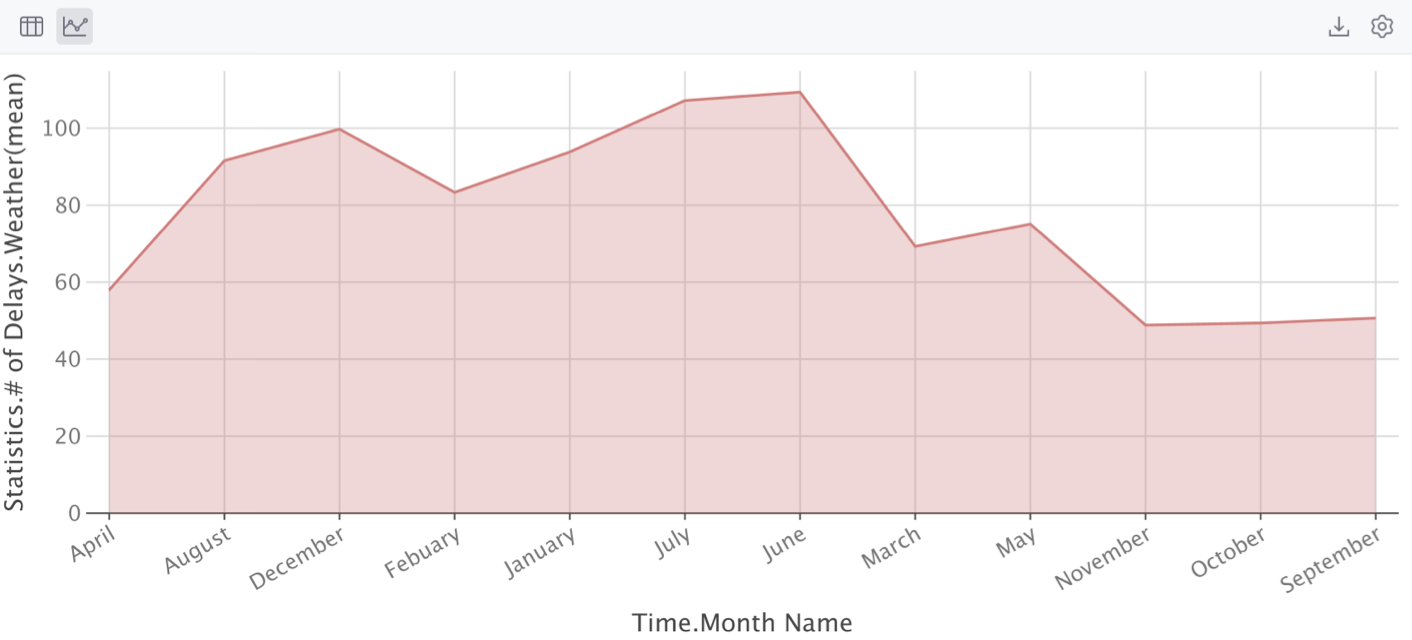 Data displayed as a chart