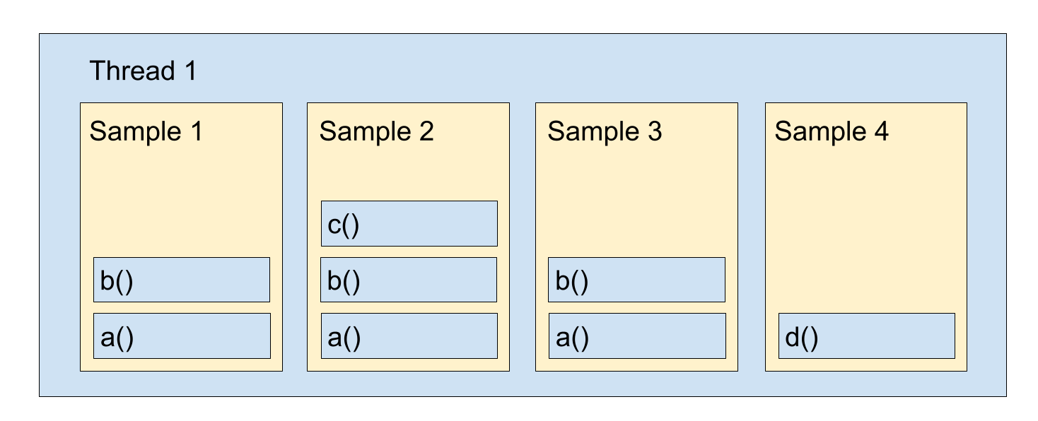 Diagram illustrating the capturing of stack traces