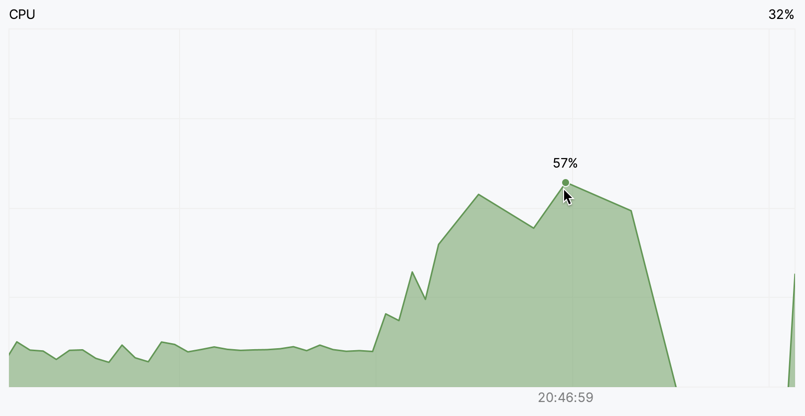 The numeric value appears on hovering over the chart