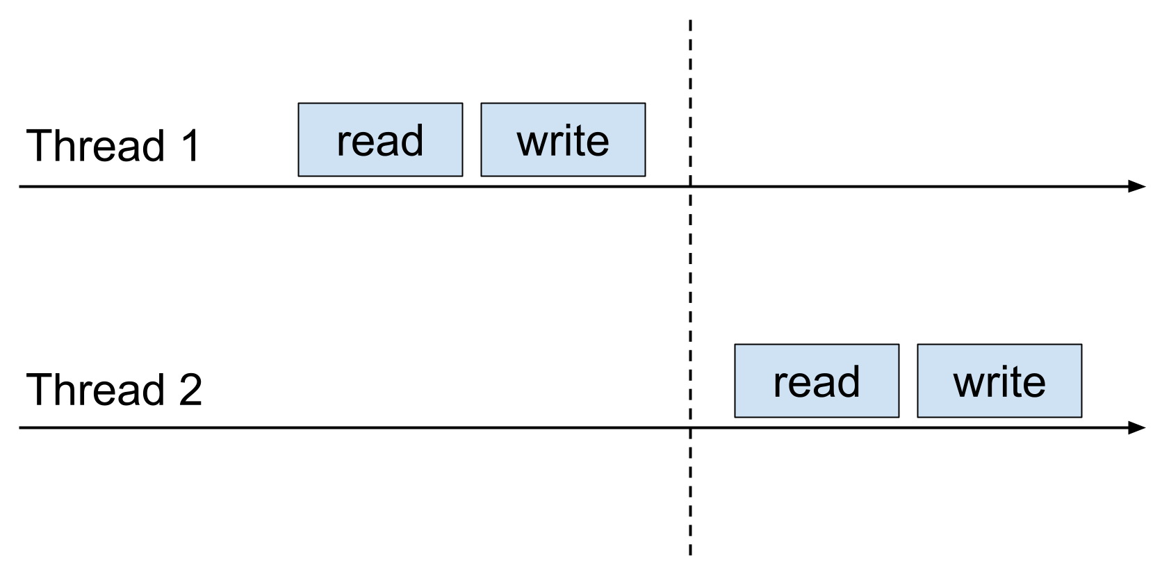 Thread 1 had finished writing by the time reading in thread 2 started