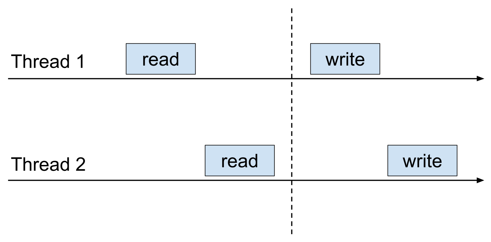 Thread 1 hadn't started writing by the time thread 2 read the value