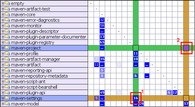 Cell dependencies