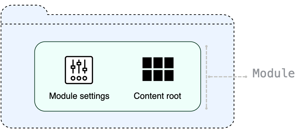 Module composition shown on a scheme