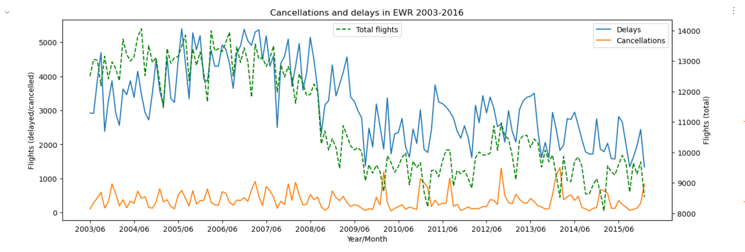 The line chart of delays, cancellation, and total number of flights