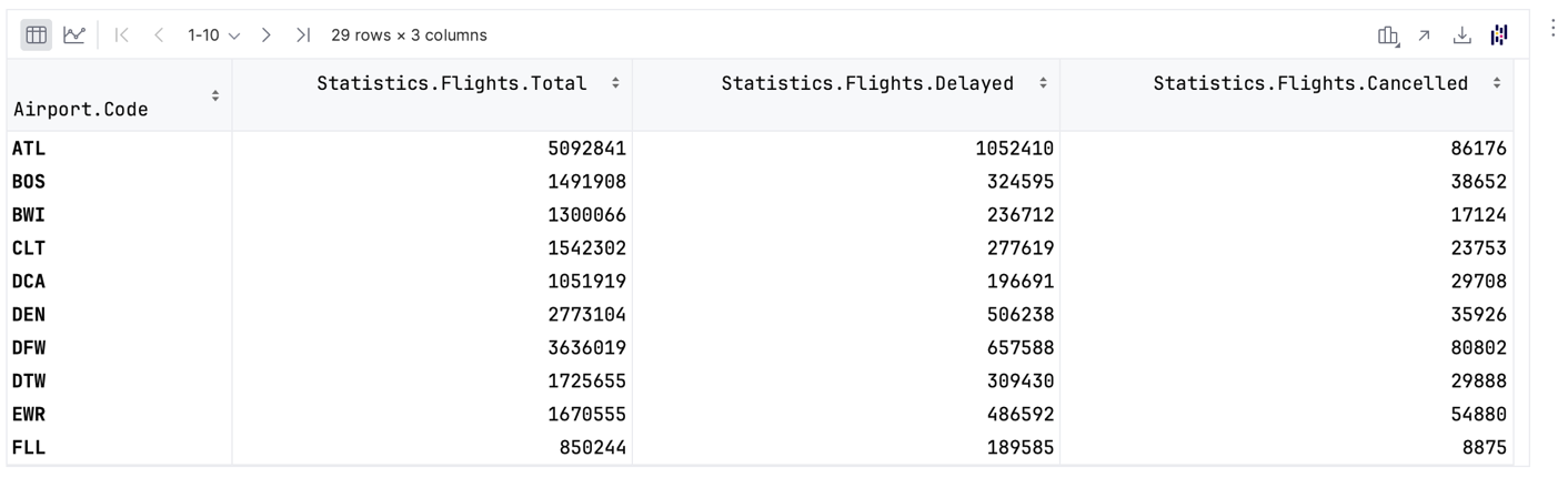 The output of grouped and summarized DataFrame