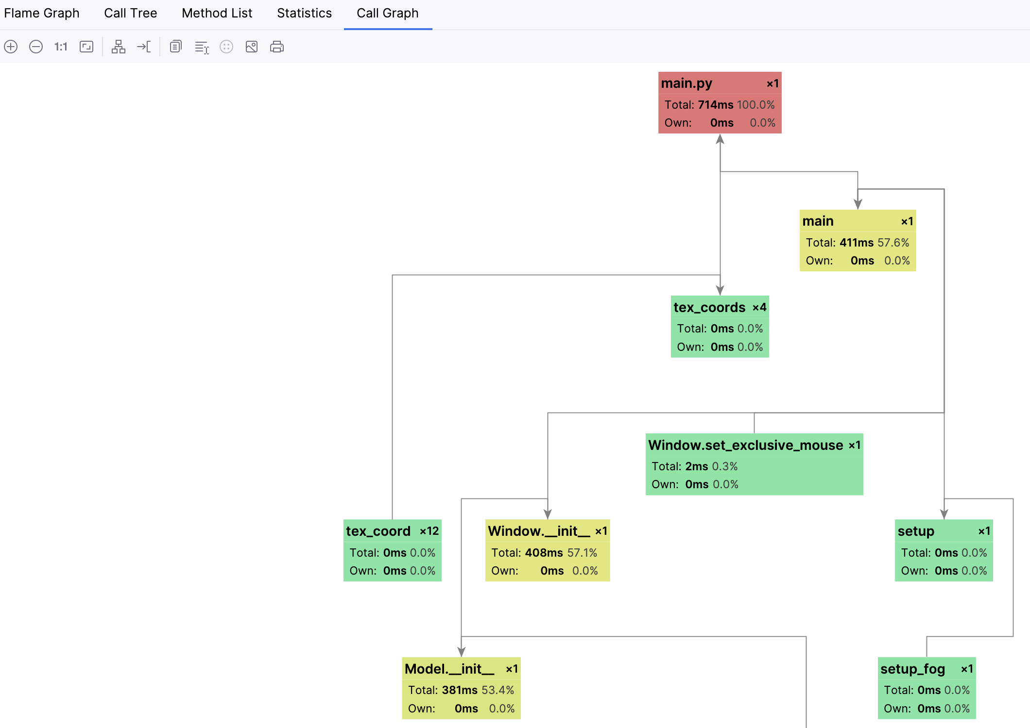 An example of the Call Graph