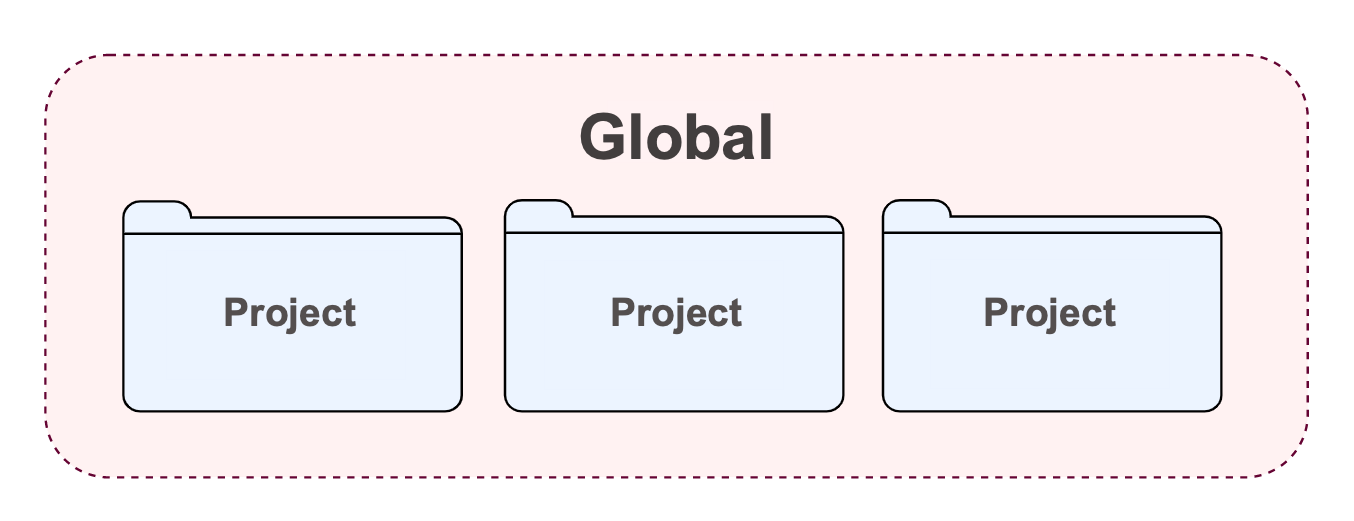 Types of settings