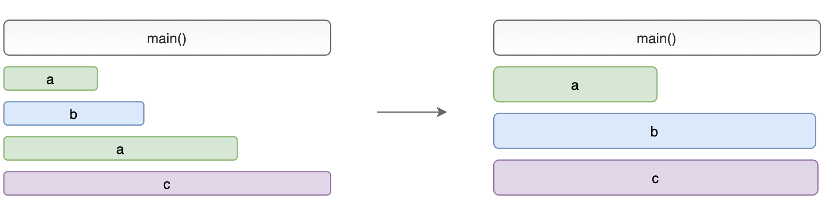 Demonstrating collapsed recursive calls