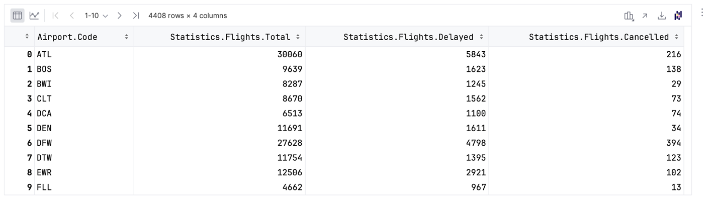 The output of the newly created DataFrame The output of the newly created DataFrame
