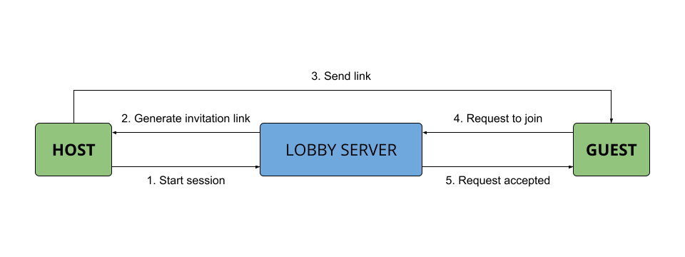 Code With Me workflow Code With Me workflow