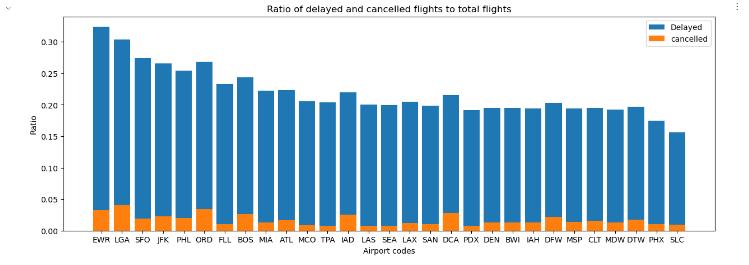 Bar chart with delays and cancellations ratios Bar chart with delays and cancellations ratios