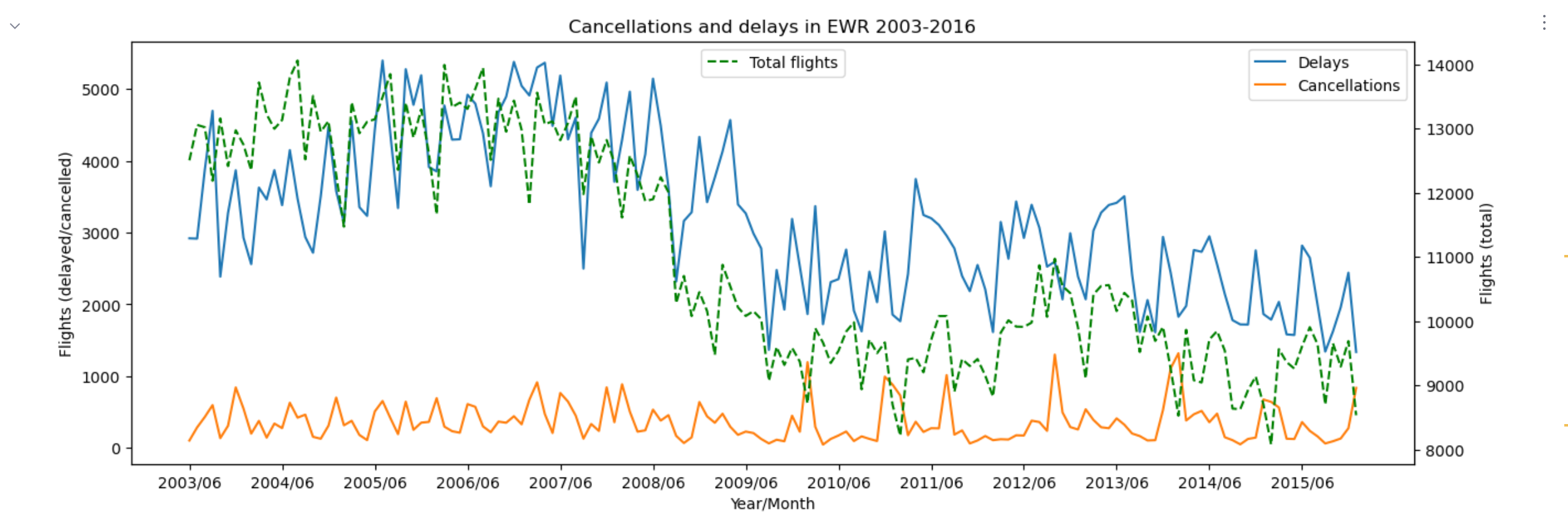 The line chart of delays, cancellation, and total number of flights The line chart of delays, cancellation, and total number of flights