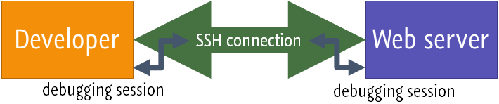 SSH tunnel diagram SSH tunnel diagram