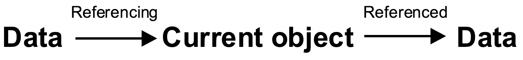 Referenced and referencing data Referenced and referencing data