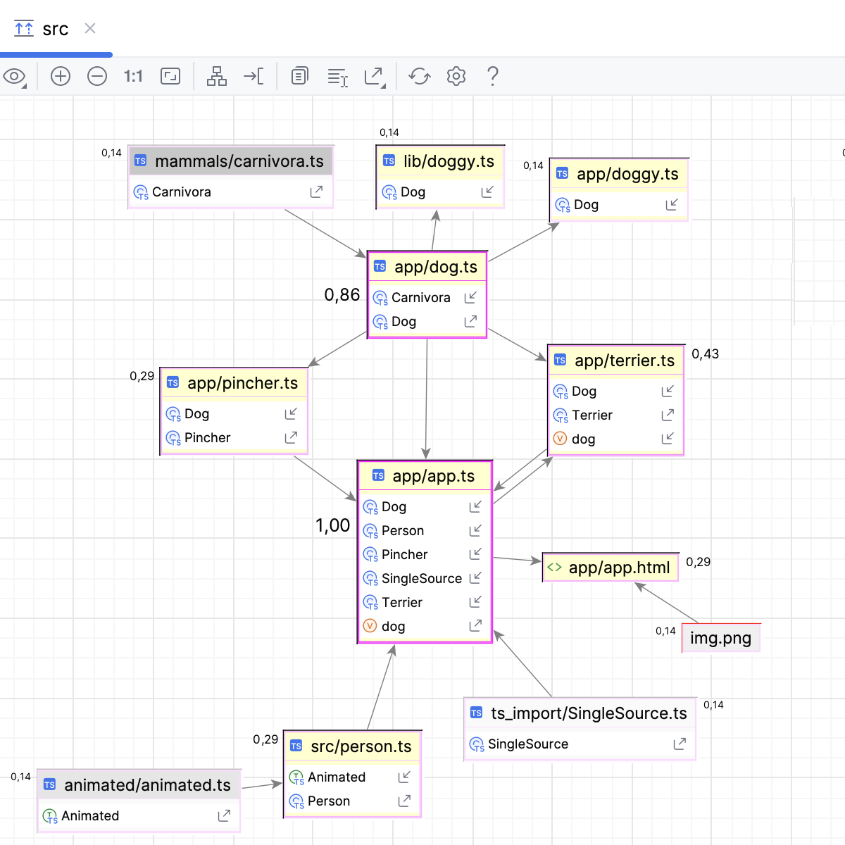Centrality measures results