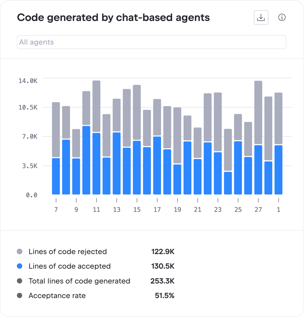Code generated by chat-based agents chart Code generated by chat-based agents chart