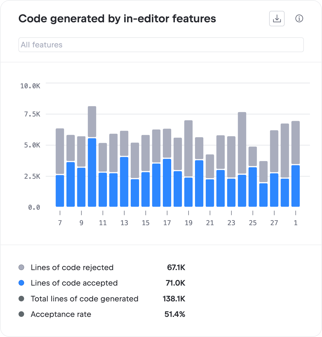 Code generated by in-editor features chart Code generated by in-editor features chart