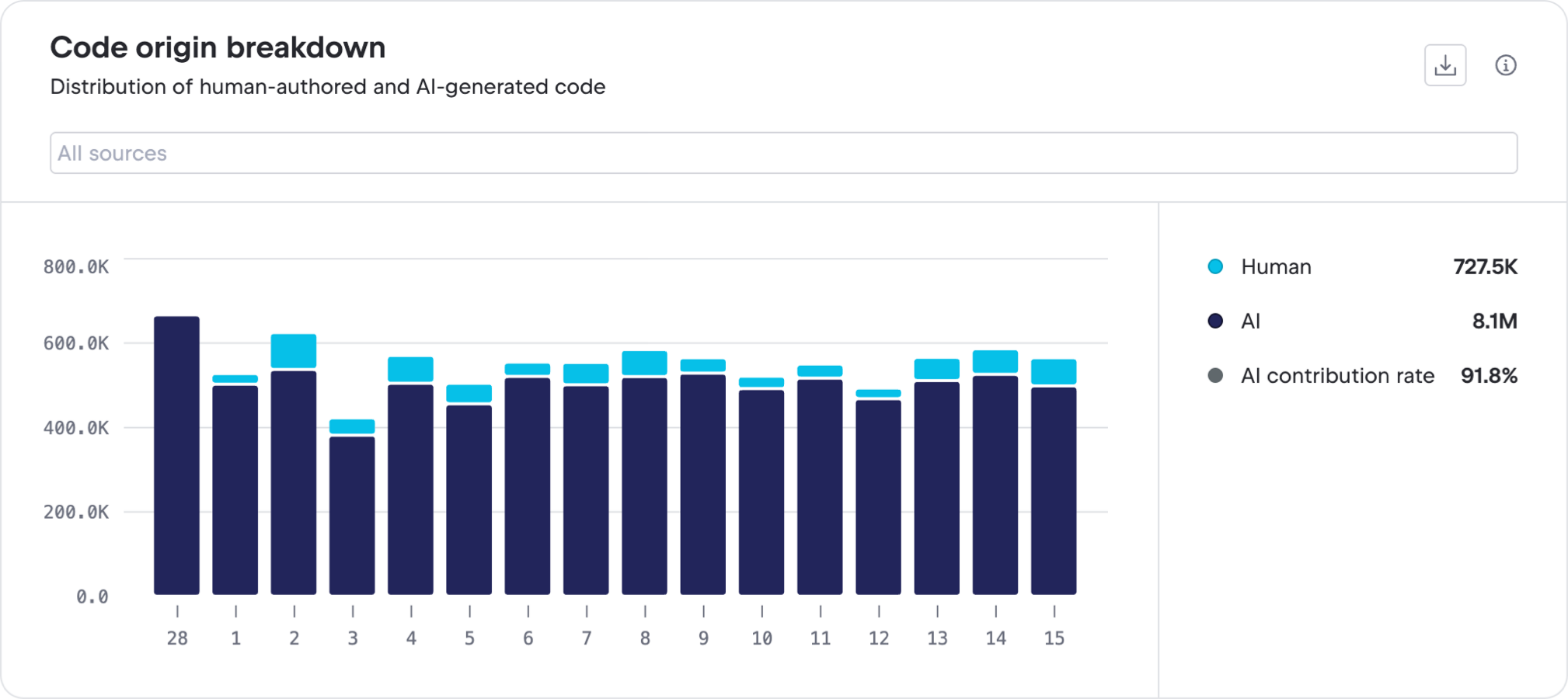 Code origin breakdown Code origin breakdown