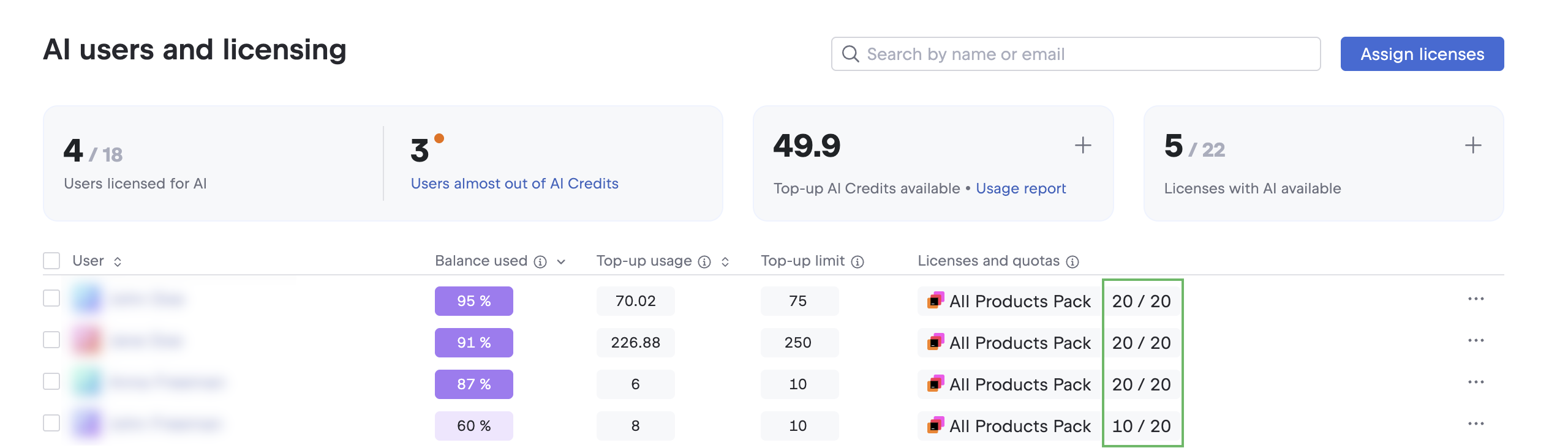 Current AI quota usage by license Current AI quota usage by license