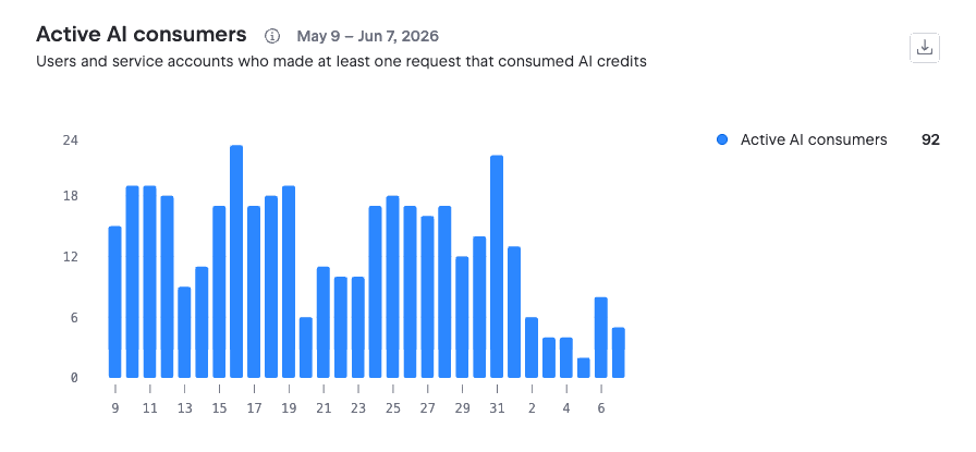 Active AI consumers chart Active AI consumers chart