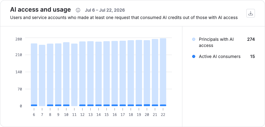 AI access and usage chart AI access and usage chart