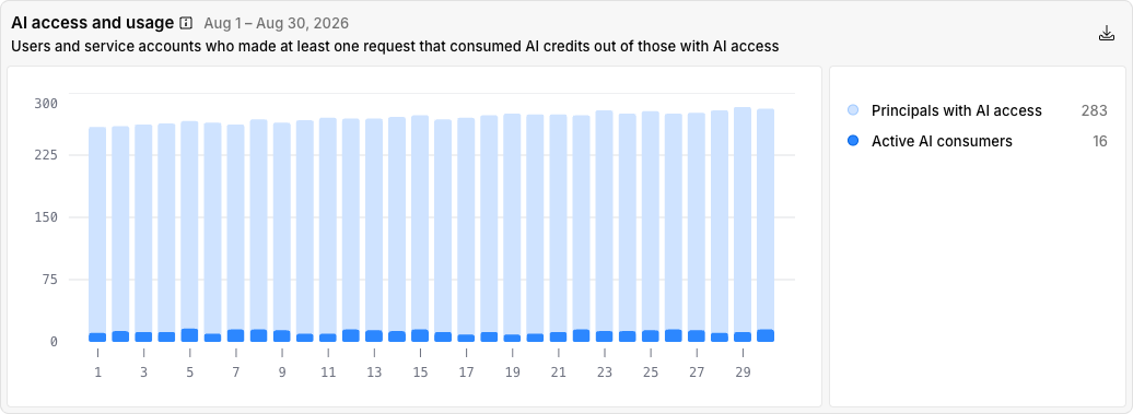 AI access and usage chart AI access and usage chart