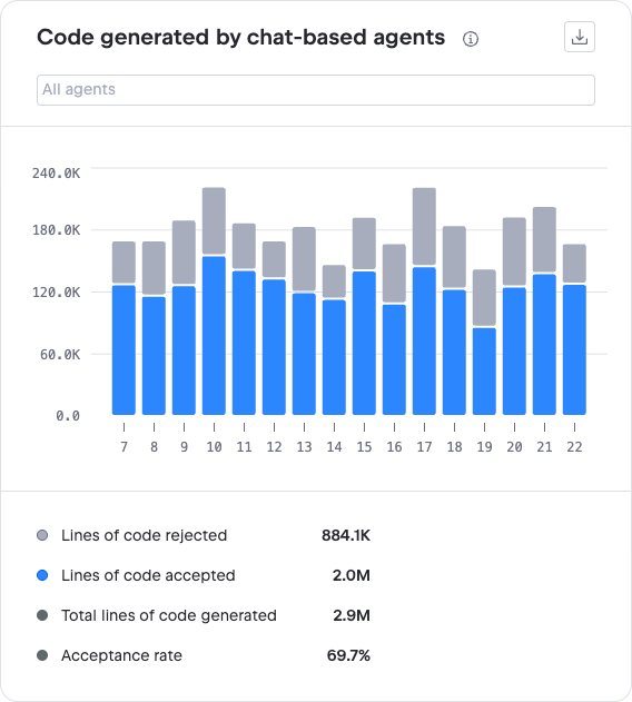 Code generated by chat-based agents chart